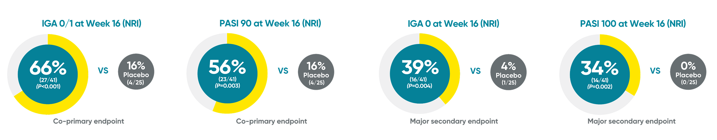 TREMFYA® (guselkumab) pediatric skin clearance rates at Week 16: IGA 0/1, PASI 90, IGA 0 and PASI 100