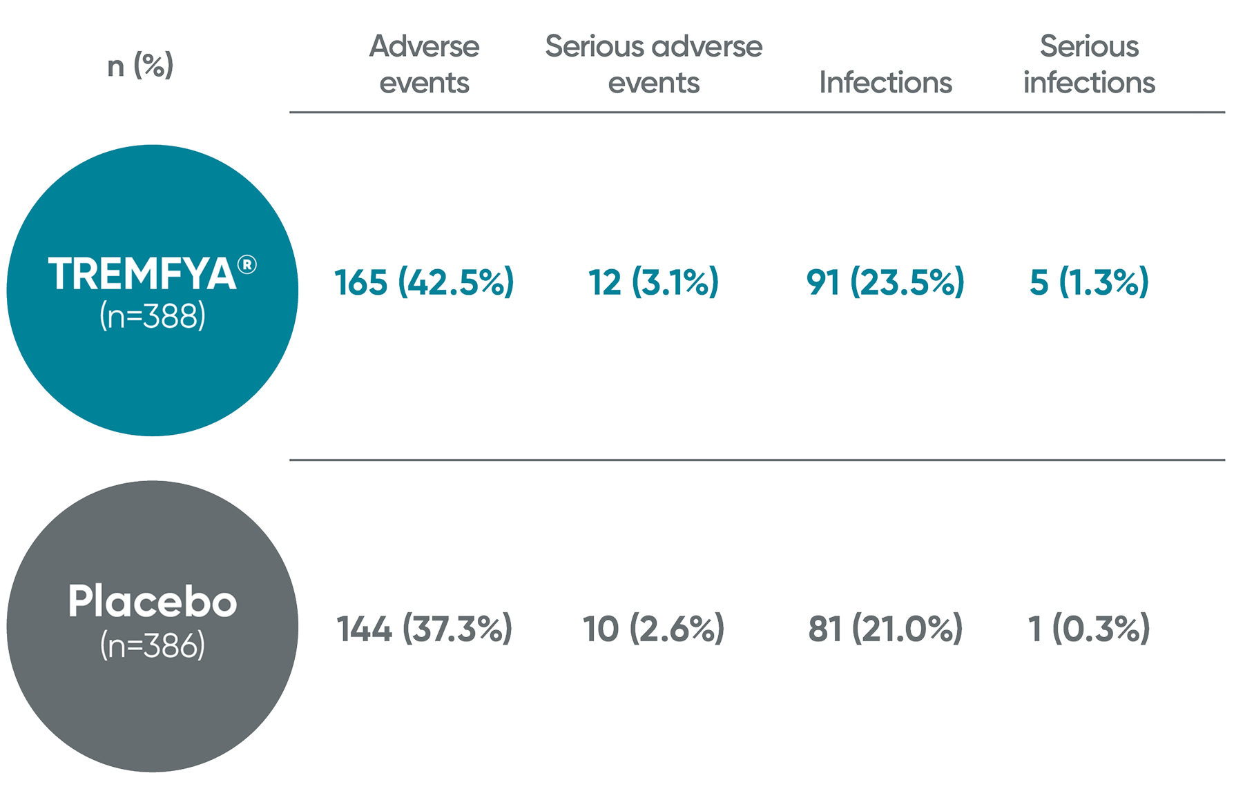 TREMFYA® (guselkumab) vs Placebo adverse events reported through Week 24 in APEX