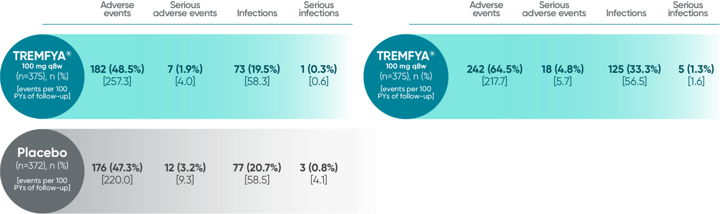 TREMFYA® (guselkumab) vs Placebo adverse events reported through Week 24 and Year 1 across DISCOVER 1 and DISCOVER 2