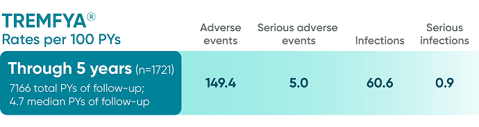 TREMFYA® (guselkumab) adverse events from VOYAGE 1 and VOYAGE 2 through 5 years
