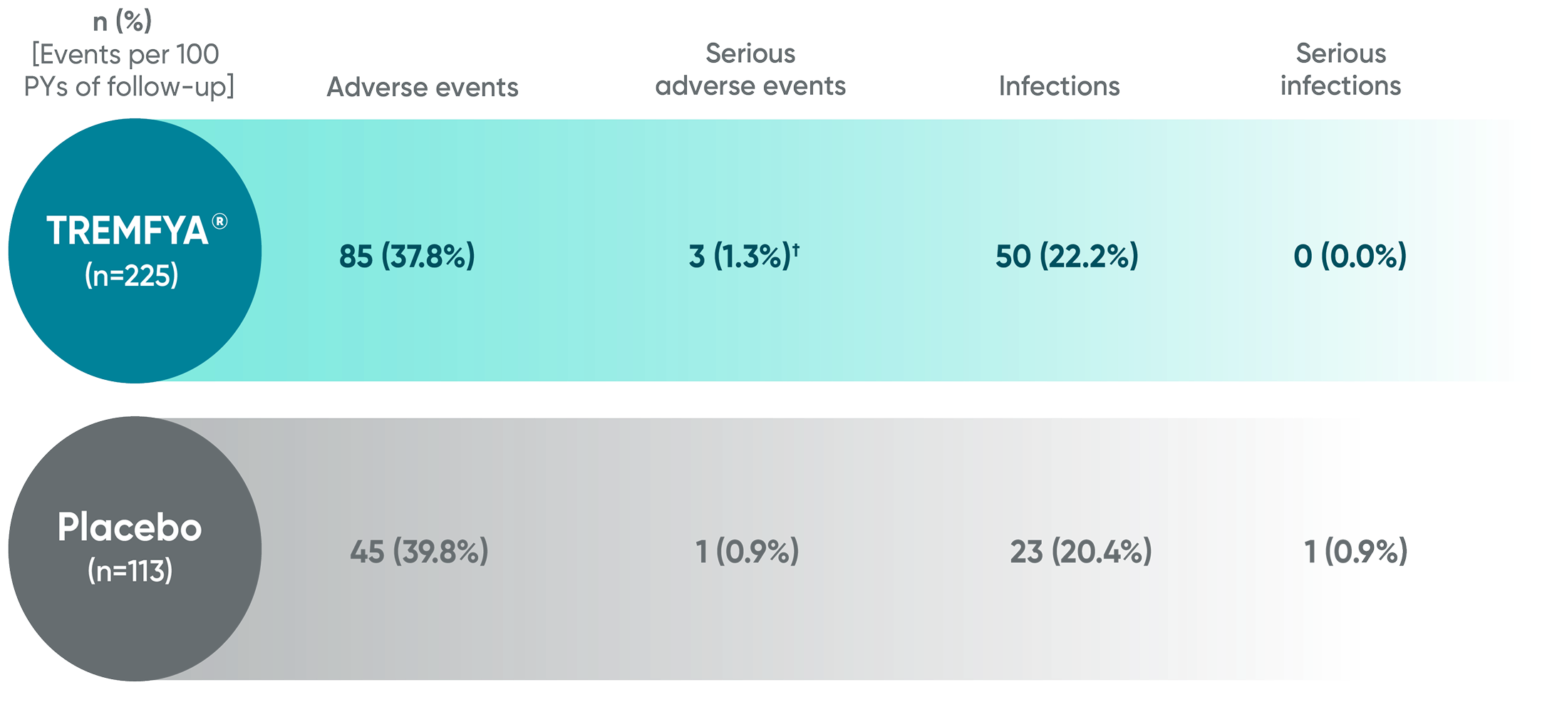 TREMFYA® (guselkumab) vs Placebo adverse events from the SPECTREM trial