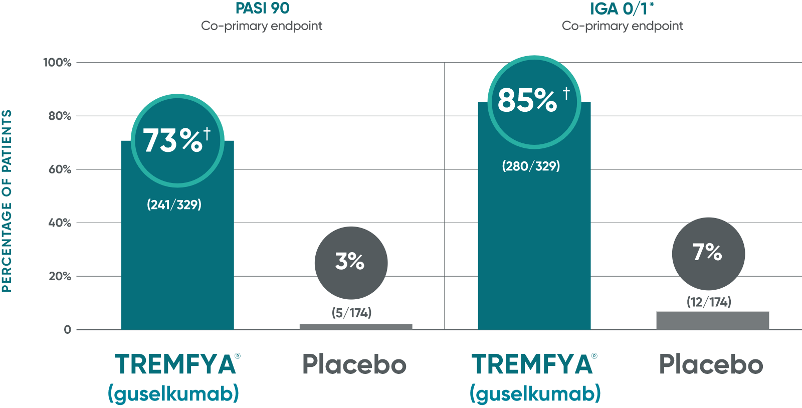 TREMFYA® (guselkumab) VOYAGE 1 and VOYAGE 2 clinical trial co-primary endpoints data in patienets with moderate to severe plaque psoriasis