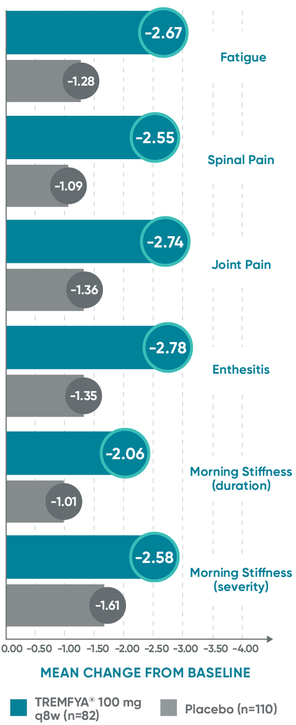TREMFYA® (guselkumab) vs Placebo DISCOVER 1 and DISCOVER 2 mean change from baseline in the BASDAI components