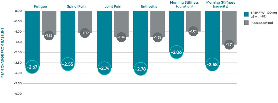 TREMFYA® (guselkumab) vs Placebo DISCOVER 1 and DISCOVER 2 mean change from baseline in the BASDAI components