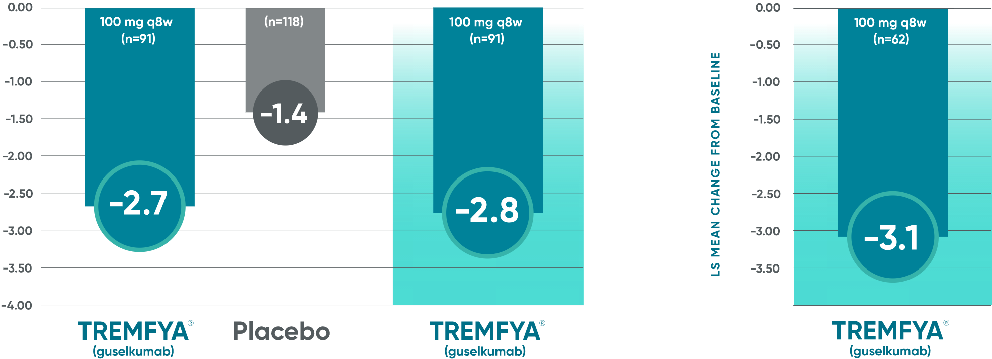 TREMFYA® (guselkumab) DISCOVER 1 and DISCOVER 2 clinical trial BASDAI data