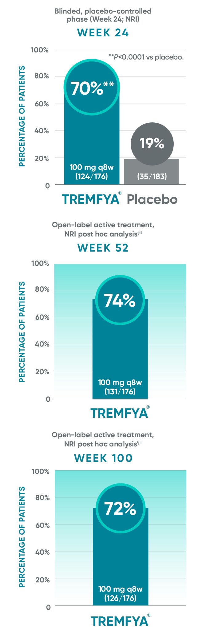 TREMFYA® (guselkumab) vs Placebo DISCOVER 2 IGA 0/1 response rate data