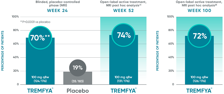 TREMFYA® (guselkumab) vs Placebo DISCOVER 2 IGA 0/1 response rate data
