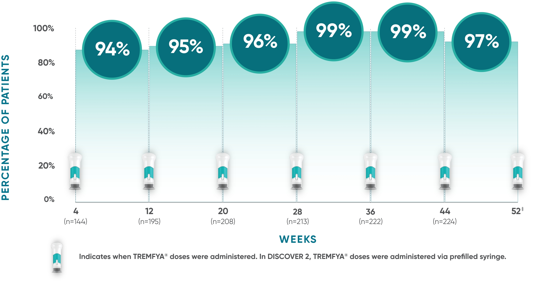 TREMFYA® (guselkumab) DISCOVER 2 response rate consistency data at 8-week dosing intervals