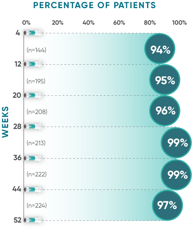 dose graph