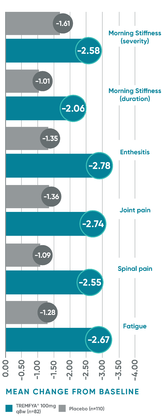 basdai chart two