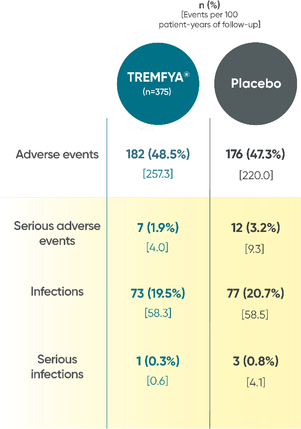 PsA DISCOVER 1 and DISCOVER 2 adverse events table