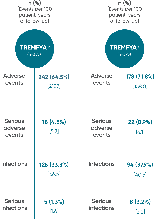 PsA DISCOVER 1 and DISCOVER 2 adverse events table