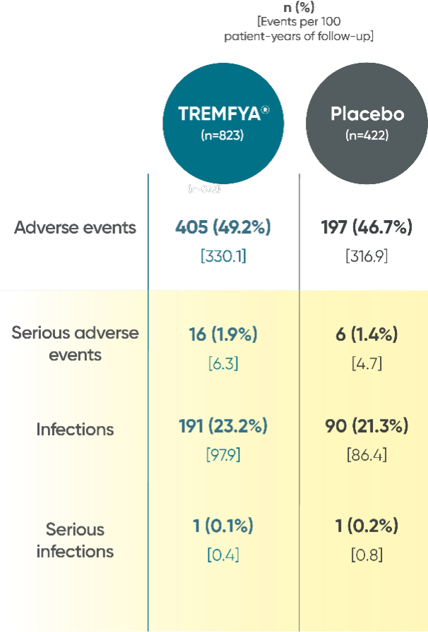 PsO VOYAGE 1 and VOYAGE 2 adverse events in 16 weeks table