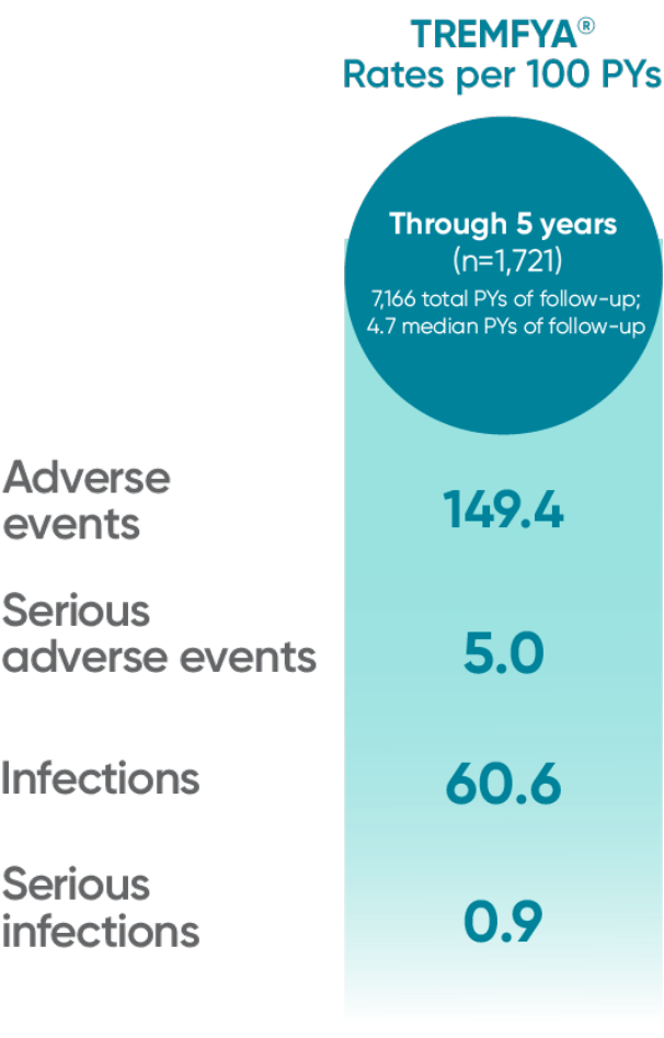 VOYAGE 1 and VOYAGE 2 adverse events data table