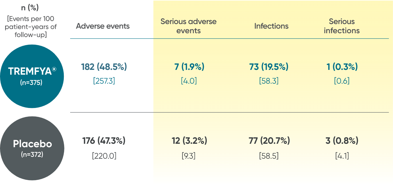 TREMFYA® (guselkumab) adverse events in DISCOVER 1 and DISCOVER 2study