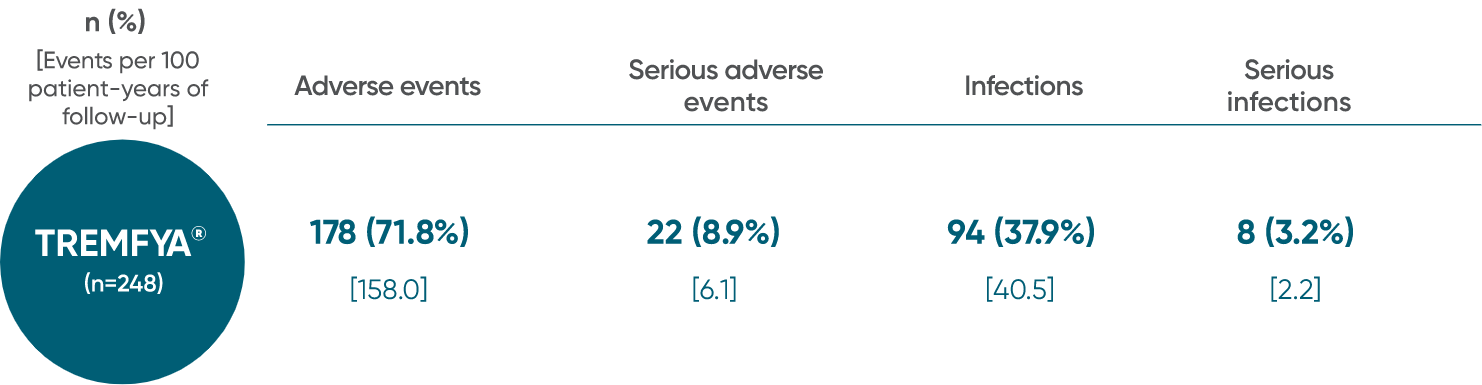 TREMFYA® (guselkumab) adverse events in DISCOVER 1 and DISCOVER 2 study through 1 year