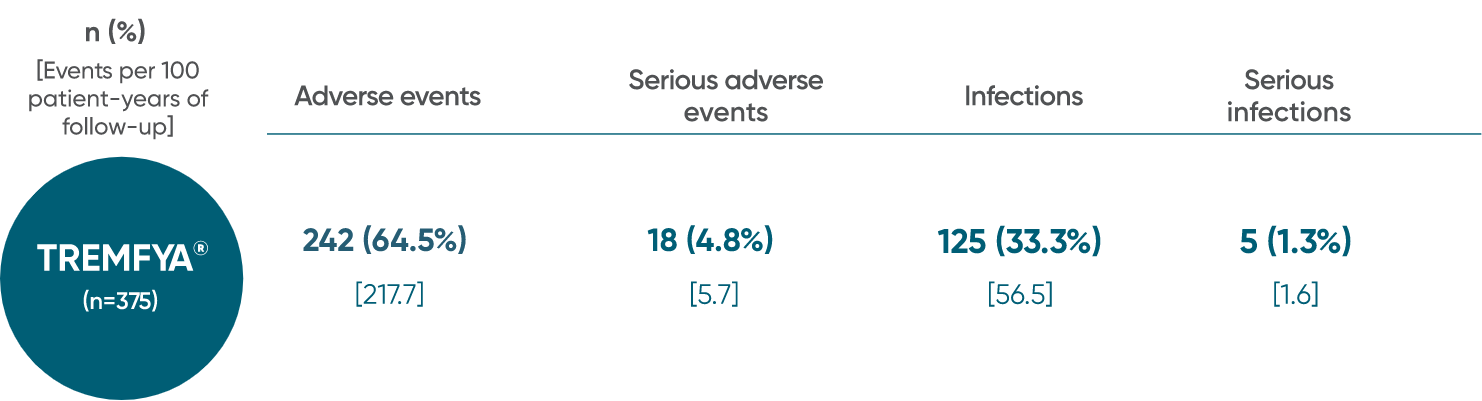 TREMFYA® (guselkumab) adverse events in DISCOVER 1 and DISCOVER 2 study through Week 24