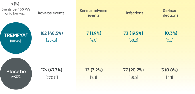 TREMFYA® (guselkumab) adverse events in DISCOVER 1 and DISCOVER 2study
