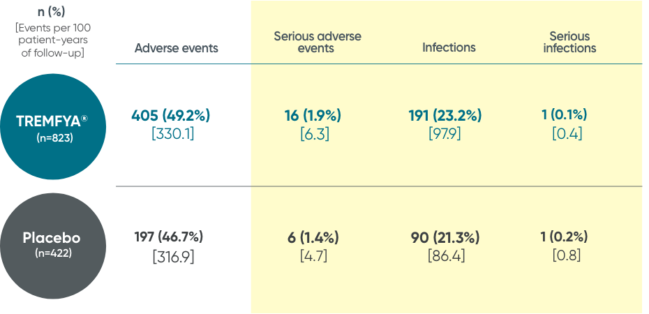 TREMFYA® (guselkumab) adverse events in 16-week placebo VOYAGE 1 and VOYAGE 2 study