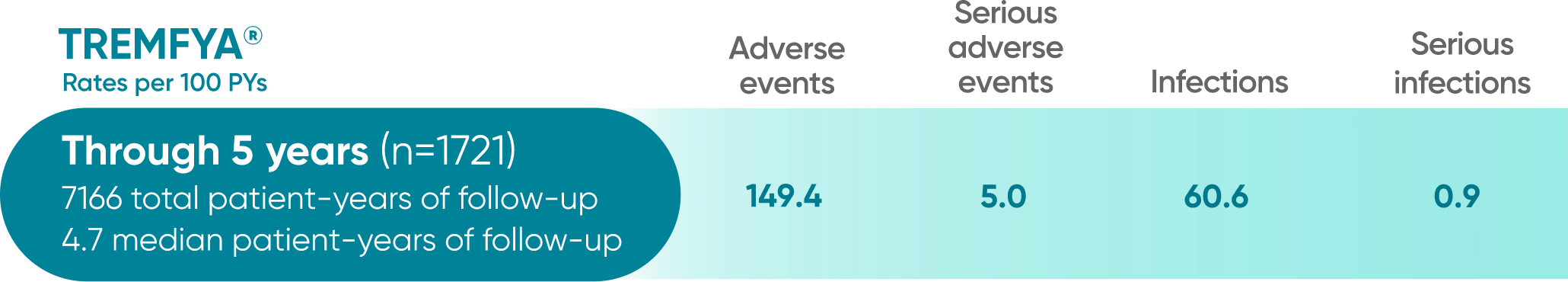 TREMFYA® (guselkumab) adverse events in VOYAGE 1 and VOYAGE 2 study through 5 years