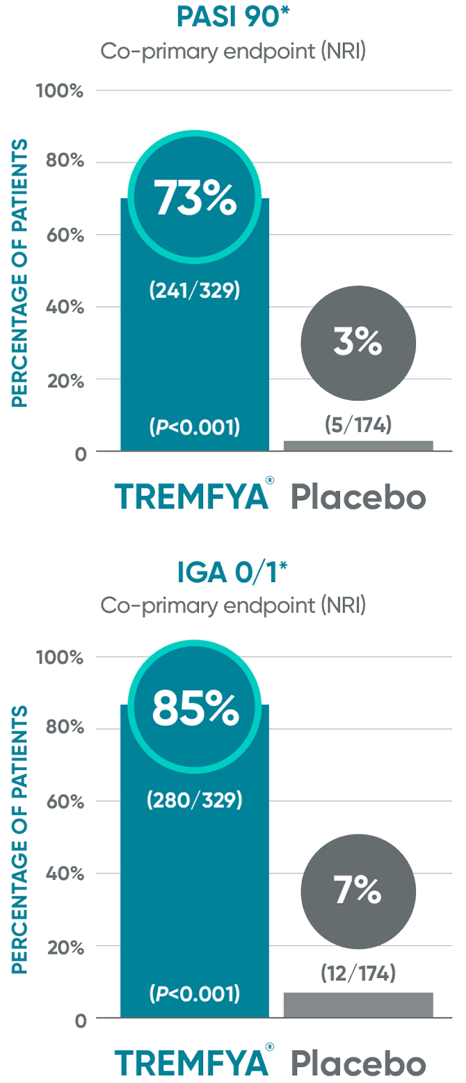 TREMFYA® (guselkumab) vs Placebo PASI 90 and IGA 0/1 at Week 16 in VOYAGE 1 and VOYAGE 2