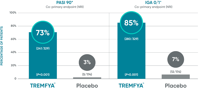 TREMFYA® (guselkumab) vs Placebo PASI 90 and IGA 0/1 at Week 16 in VOYAGE 1 and VOYAGE 2